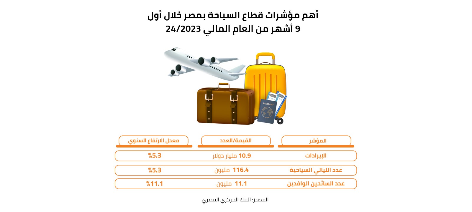 أهم مؤشرات قطاع السياحة بمصر خلال أول 9 أشهر من العام المالي 2023/24 